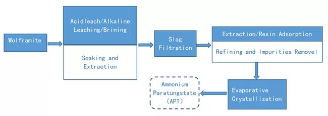 The schematic diagram of the refining process