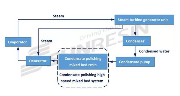 flow-chart-of-condensate-polishing-mixed-bed-resin-treatment-technology