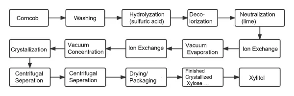 Introduction to xylitol processing