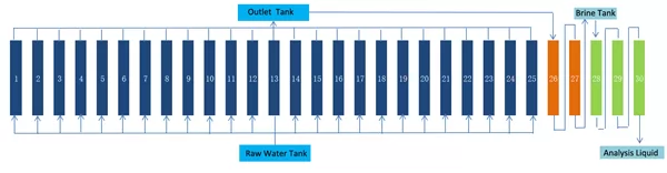 operation-model-of-resin-column-bed-for-puritech-multi-channel-valve-system-exceed-standard-water-treatment